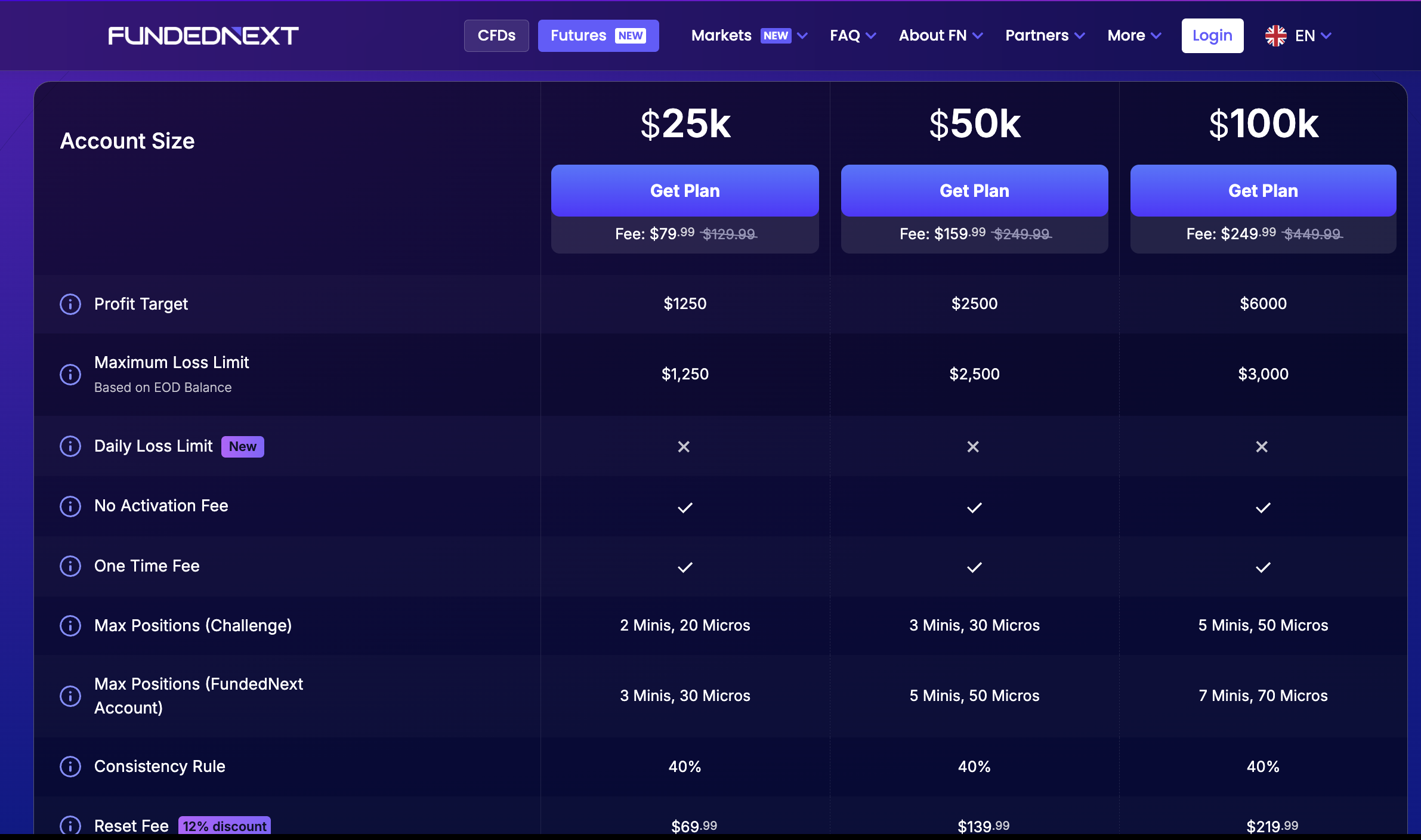 FundedNext Futures pricing